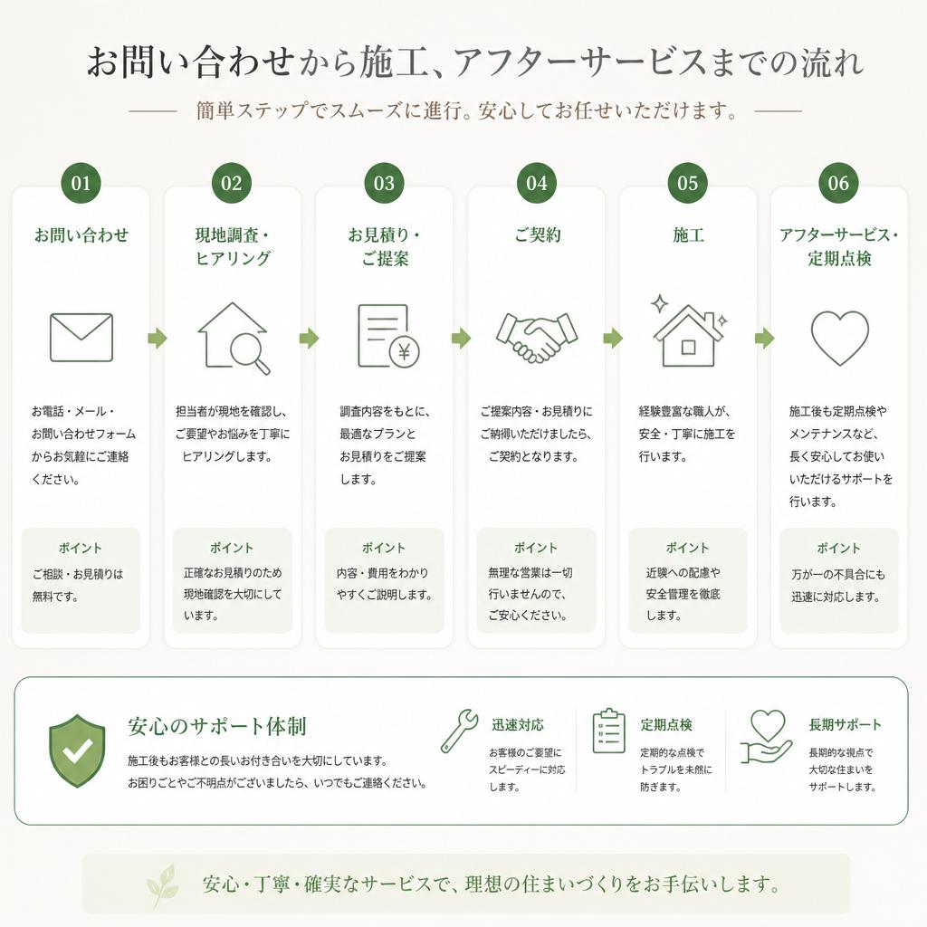 リフォームのプロセス